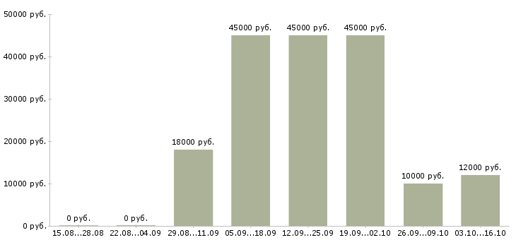 Вакансии охранник магазина Башкортостан - Медиана зарплат охранник магазина Башкортостан за 2 месяца