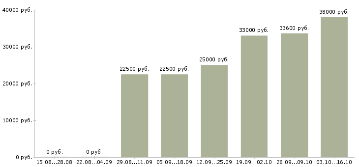 Вакансии охранник с разрядом и без Санкт-петербург - Медиана зарплат охранник с разрядом и без Санкт-петербург за 2 месяца