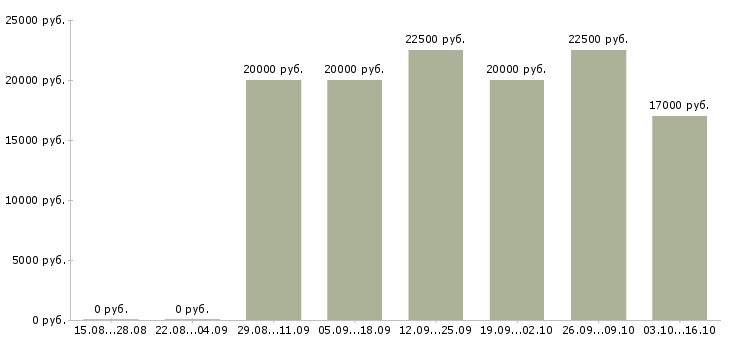 Вакансии парикмахер универсал Башкортостан - Медиана зарплат парикмахер универсал Башкортостан за 2 месяца