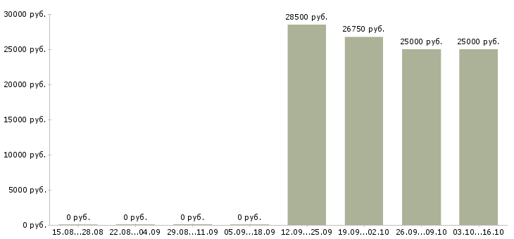 Вакансии повар на кухню в Перми - Медиана зарплат повар на кухню в Перми за 2 месяца