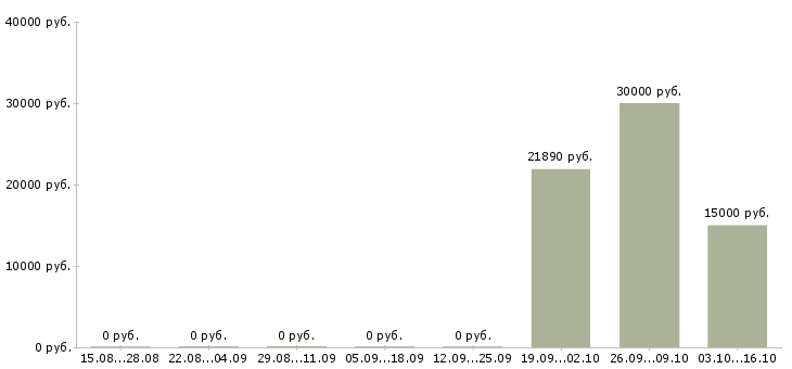 Вакансии повар с обучением в Хабаровске - Медиана зарплат повар с обучением в Хабаровске за 2 месяца