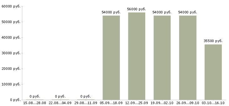 Вакансии подработка без опыта Якутия - Медиана зарплат подработка без опыта Якутия за 2 месяца