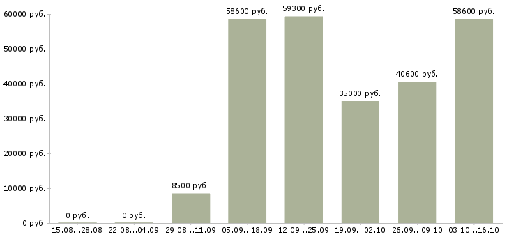 Вакансии подработка грузчиком в Волгограде - Медиана зарплат подработка грузчиком в Волгограде за 2 месяца