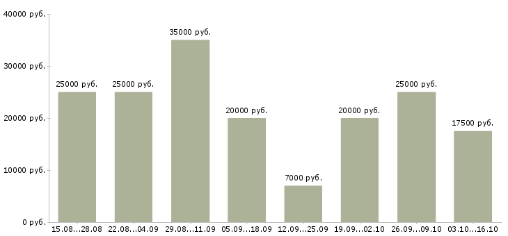 Вакансии подработка пенсионерам Санкт-петербург - Медиана зарплат подработка пенсионерам Санкт-петербург за 2 месяца