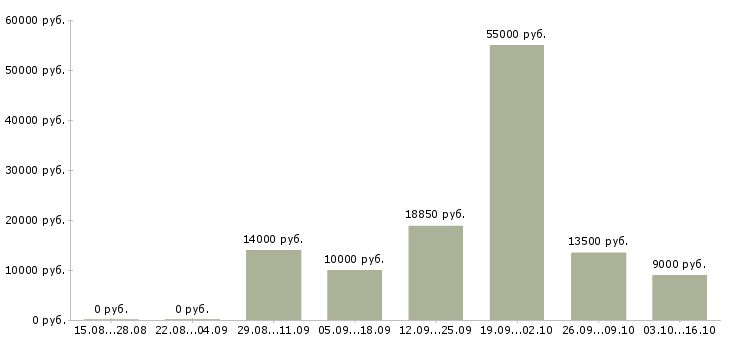 Вакансии подсобные рабочие в Воронеже - Медиана зарплат подсобные рабочие в Воронеже за 2 месяца