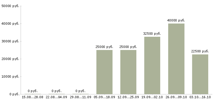 Вакансии помощник в интернете в Кемерово - Медиана зарплат помощник в интернете в Кемерово за 2 месяца