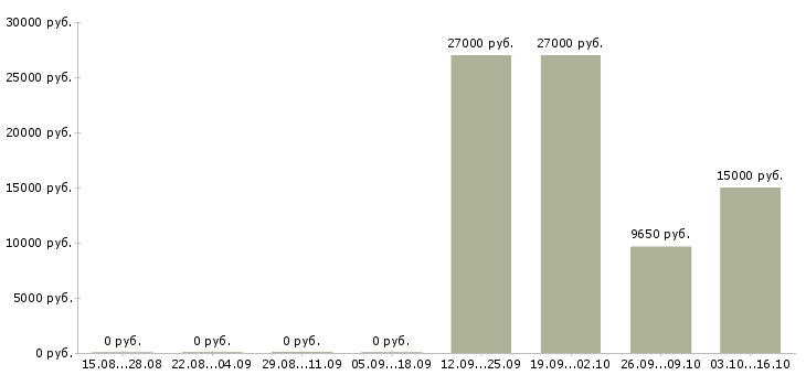 Вакансии продавец на продукты в Барнауле - Медиана зарплат продавец на продукты в Барнауле за 2 месяца