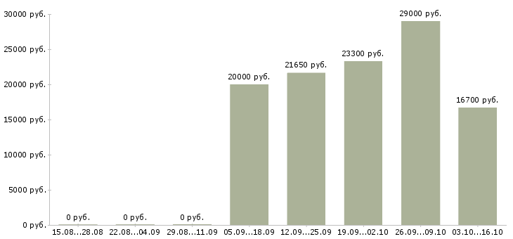 Вакансии продавец на рынок в Перми - Медиана зарплат продавец на рынок в Перми за 2 месяца