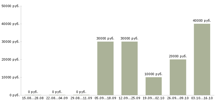 Вакансии работник в торговый зал в Ижевске - Медиана зарплат работник в торговый зал в Ижевске за 2 месяца