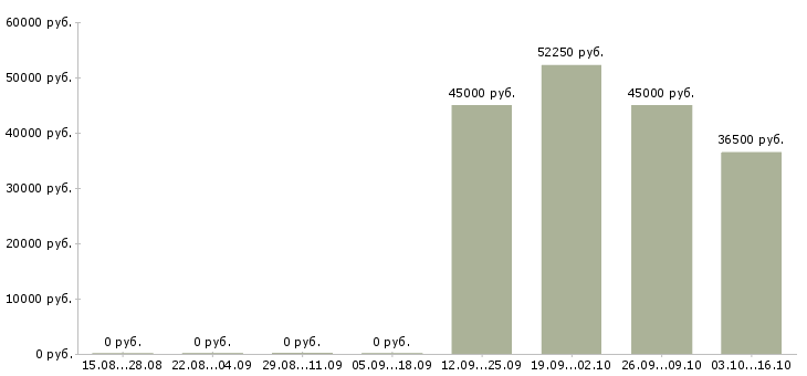 Вакансии работники на производство в Курске - Медиана зарплат работники на производство в Курске за 2 месяца