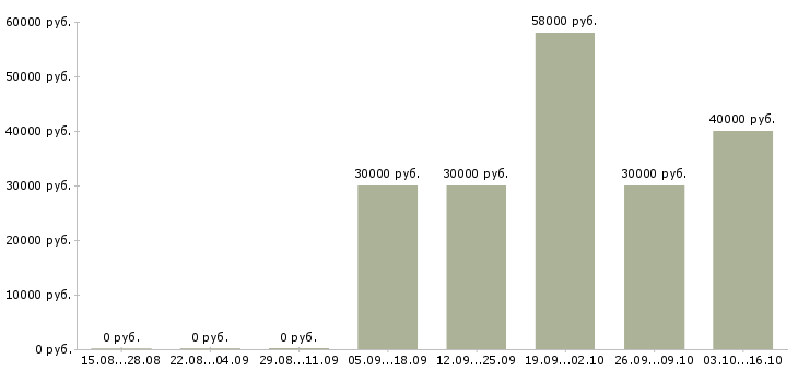 Вакансии работники торгового зала в Ижевске - Медиана зарплат работники торгового зала в Ижевске за 2 месяца