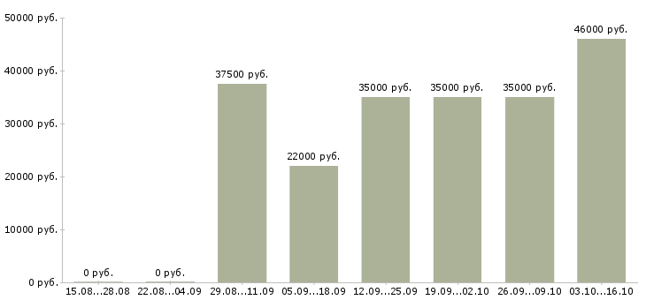 Вакансии рабочая по кухне в Казани - Медиана зарплат рабочая по кухне в Казани за 2 месяца