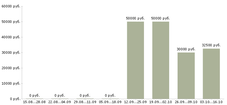 Вакансии рабочий кухни в Хабаровске - Медиана зарплат рабочий кухни в Хабаровске за 2 месяца