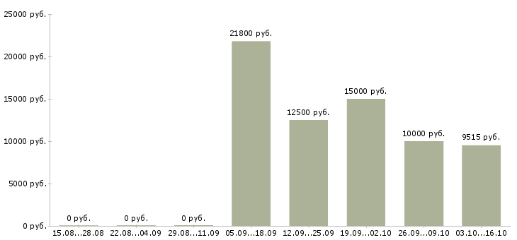 Вакансии рабочий по обслуживанию здания в Новосибирске - Медиана зарплат рабочий по обслуживанию здания в Новосибирске за 2 месяца