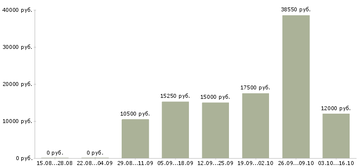 Вакансии рабочий по ремонту Йошкар-ола - Медиана зарплат рабочий по ремонту Йошкар-ола за 2 месяца