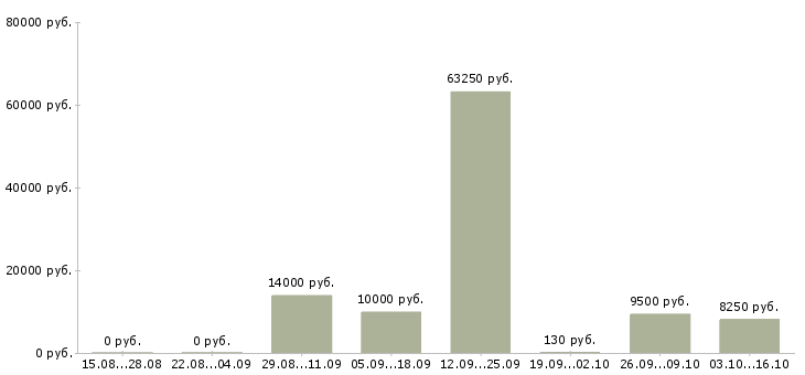 Вакансии рабочий подсобный в Воронеже - Медиана зарплат рабочий подсобный в Воронеже за 2 месяца