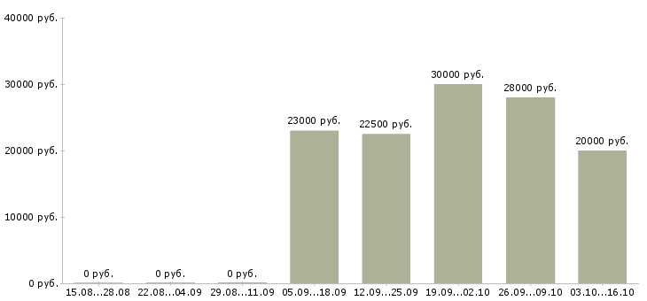 Вакансии рекламная деятельность Карелия - Медиана зарплат рекламная деятельность Карелия за 2 месяца