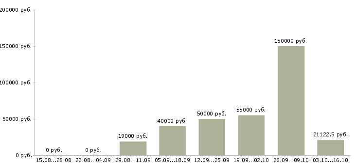 Вакансии руководитель охраны в Краснодаре - Медиана зарплат руководитель охраны в Краснодаре за 2 месяца