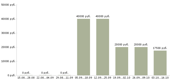 Вакансии руководитель программы Мордовия - Медиана зарплат руководитель программы Мордовия за 2 месяца