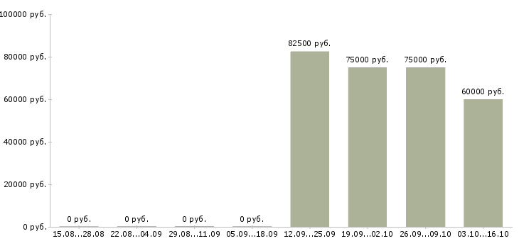 Вакансии сварщик вахтой в Перми - Медиана зарплат сварщик вахтой в Перми за 2 месяца