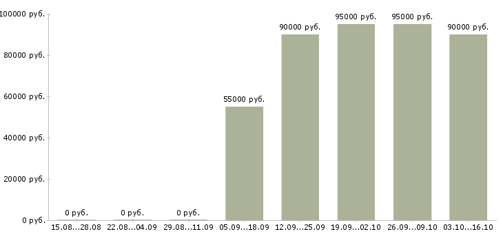 Вакансии сварщики на вахту в Новосибирске - Медиана зарплат сварщики на вахту в Новосибирске за 2 месяца