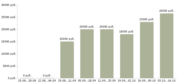 Вакансии секретарь на телефон в Челябинске - Медиана зарплат секретарь на телефон в Челябинске за 2 месяца