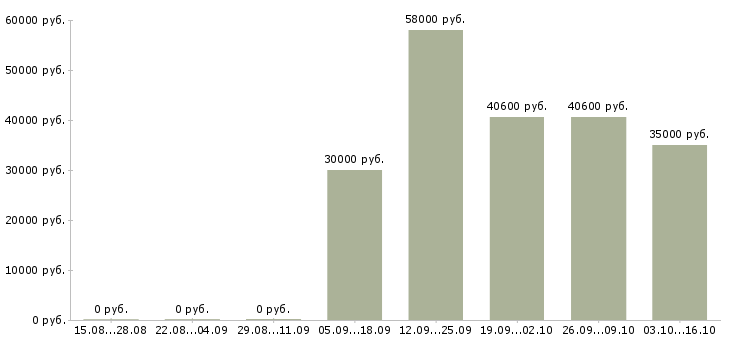 Вакансии семейные пары с проживанием в Иваново - Медиана зарплат семейные пары с проживанием в Иваново за 2 месяца