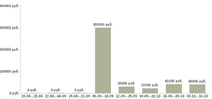 Вакансии сотрудник на учет в Калининграде - Медиана зарплат сотрудник на учет в Калининграде за 2 месяца
