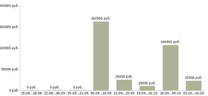 Вакансии сотрудник по развитию в Махачкале - Медиана зарплат сотрудник по развитию в Махачкале за 2 месяца