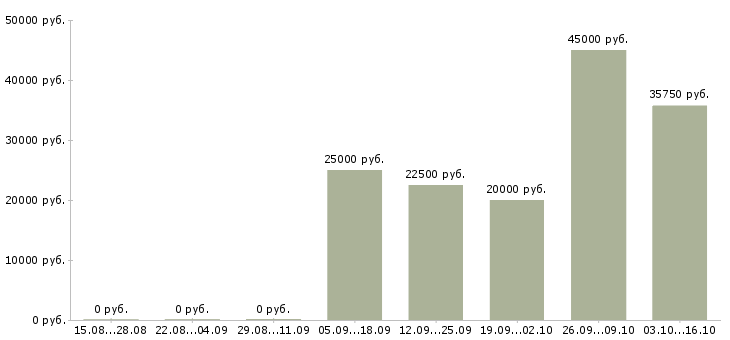 Вакансии специалист банка в Калуге - Медиана зарплат специалист банка в Калуге за 2 месяца