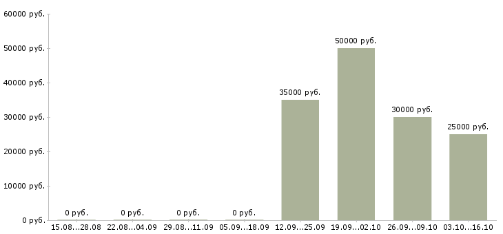 Вакансии специалист учебного центра в Перми - Медиана зарплат специалист учебного центра в Перми за 2 месяца