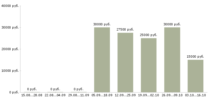 Вакансии творческим людям в Казани - Медиана зарплат творческим людям в Казани за 2 месяца
