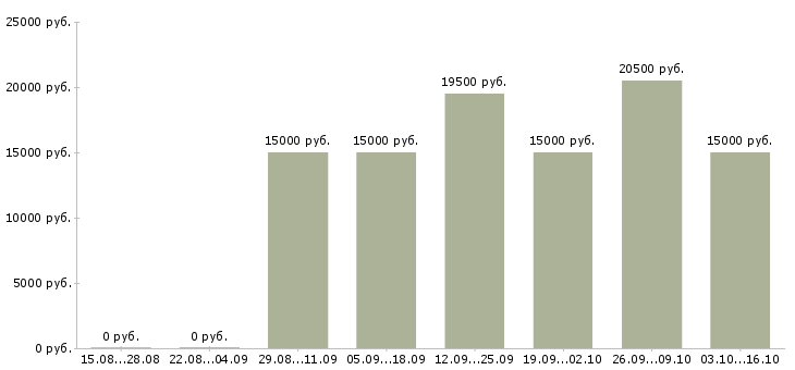 Вакансии техник сервиса в Ставрополе - Медиана зарплат техник сервиса в Ставрополе за 2 месяца