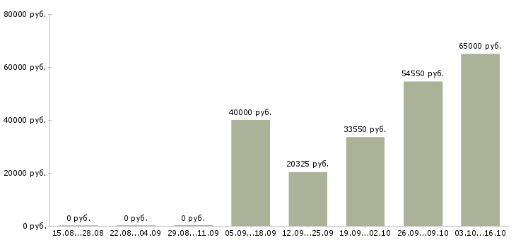 Вакансии торговый работник в Липецке - Медиана зарплат торговый работник в Липецке за 2 месяца