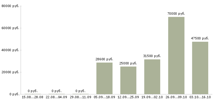 Вакансии торговый сотрудник в Раменском - Медиана зарплат торговый сотрудник в Раменском за 2 месяца