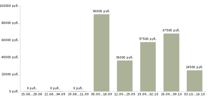 Вакансии требуется продавец в Новороссийске - Медиана зарплат требуется продавец в Новороссийске за 2 месяца