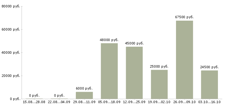 Вакансии требуется уборщица Коми - Медиана зарплат требуется уборщица Коми за 2 месяца