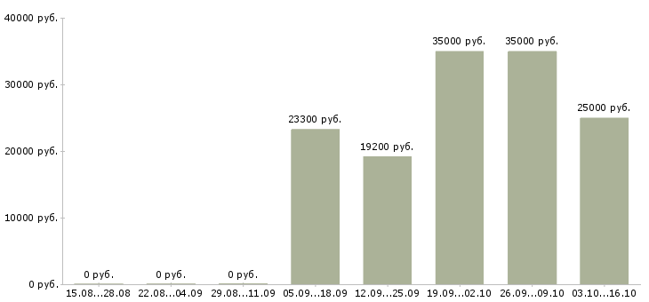 Вакансии требуются продавцы Мордовия - Медиана зарплат требуются продавцы Мордовия за 2 месяца