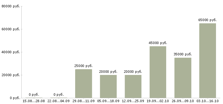 Вакансии тренер по обучению Набережные челны - Медиана зарплат тренер по обучению Набережные челны за 2 месяца