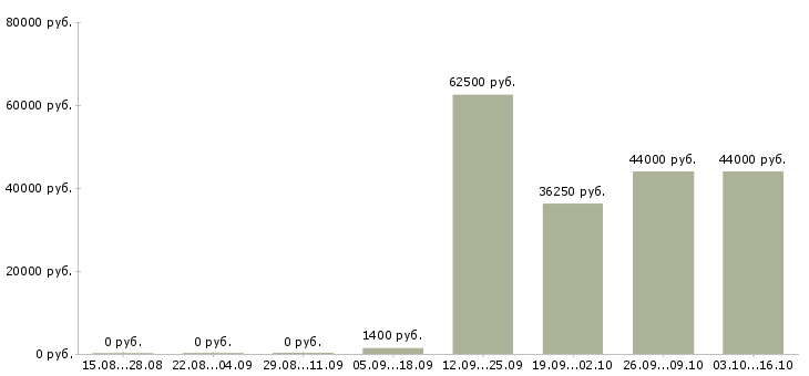 Вакансии упаковка фасовка в Астрахани - Медиана зарплат упаковка фасовка в Астрахани за 2 месяца