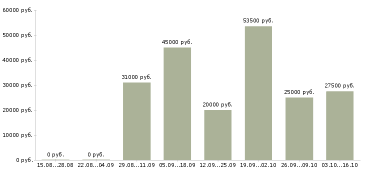 Вакансии фасовщики в Тольятти - Медиана зарплат фасовщики в Тольятти за 2 месяца