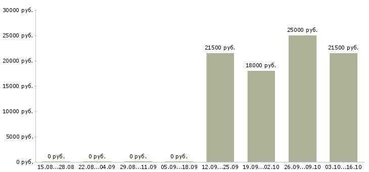 Вакансии экспедитор с опытом Хакасия - Медиана зарплат экспедитор с опытом Хакасия за 2 месяца