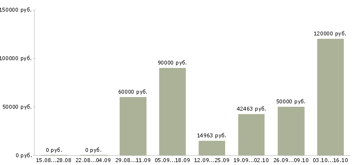 Вакансии электросварщики в Красноярске - Медиана зарплат электросварщики в Красноярске за 2 месяца