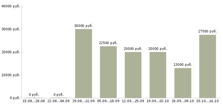 Вакансии юрист в суд Татарстан - Медиана зарплат юрист в суд Татарстан за 2 месяца