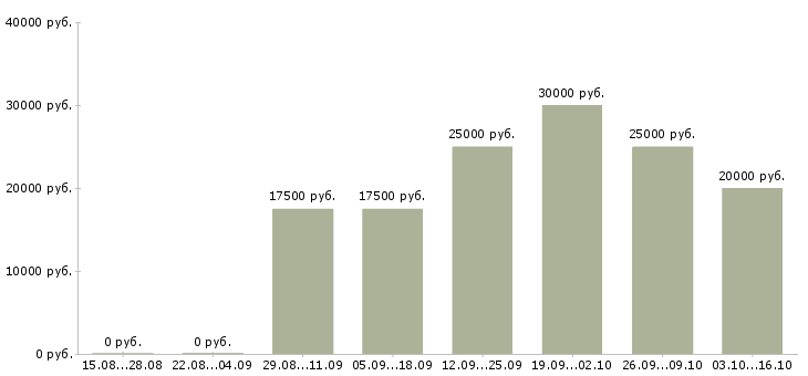 Вакансии юрист в суд в Красноярске - Медиана зарплат юрист в суд в Красноярске за 2 месяца