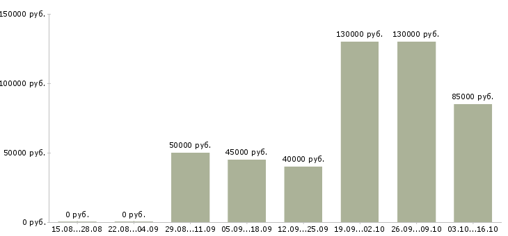 Вакансии юрист по недвижимости в Иркутске - Медиана зарплат юрист по недвижимости в Иркутске за 2 месяца