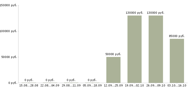 Вакансии юрист по недвижимости в Саратове - Медиана зарплат юрист по недвижимости в Саратове за 2 месяца
