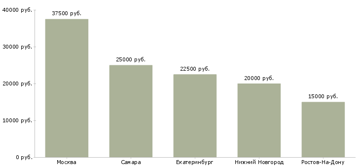 Поиск работы мастер по пошиву-Медиана зарплаты для вакансии «мастер по пошиву» в других городах