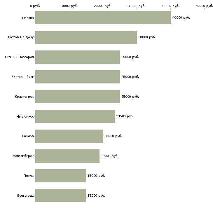 Поиск работы менеджер туризма-Медиана зарплаты для вакансии «менеджер туризма» в других городах