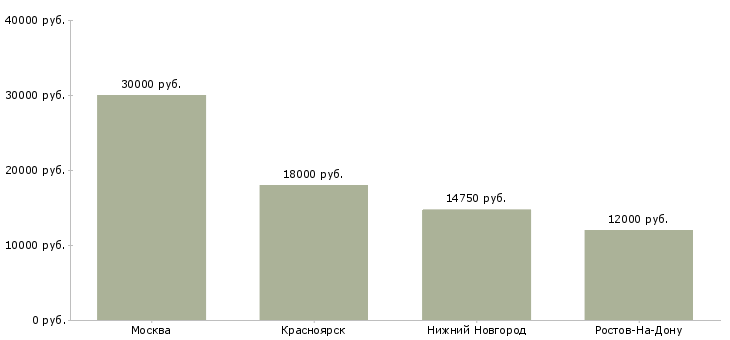 Поиск работы охранник с разрядом и без-Медиана зарплаты для вакансии «охранник с разрядом и без» в других городах